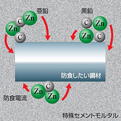 セメント系電気防食材